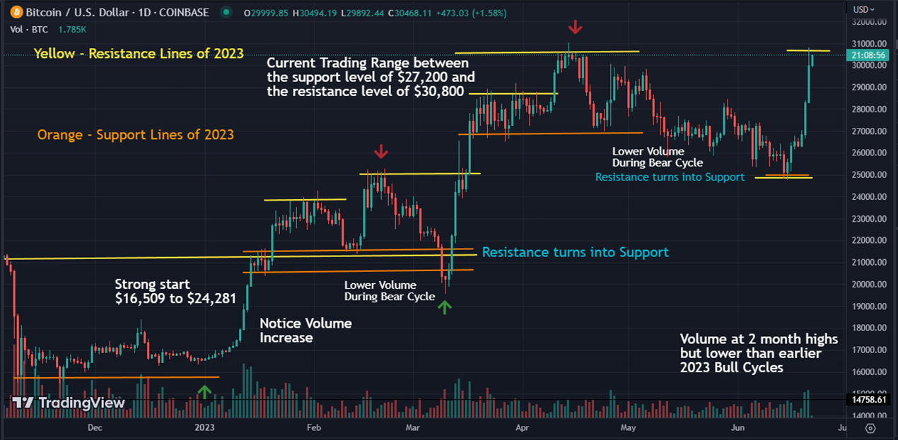 Bitcoin price chart showing that Bitcoin is currently in a trading range between $25,000 and $30,800